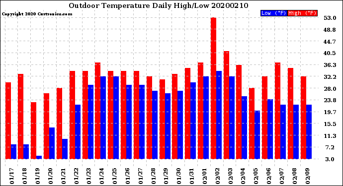 Milwaukee Weather Outdoor Temperature<br>Daily High/Low