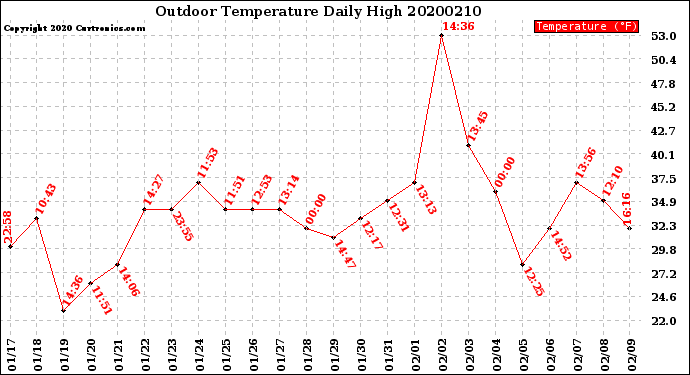 Milwaukee Weather Outdoor Temperature<br>Daily High