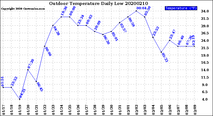 Milwaukee Weather Outdoor Temperature<br>Daily Low