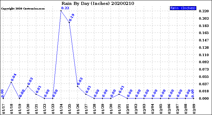 Milwaukee Weather Rain<br>By Day<br>(Inches)