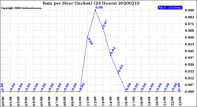 Milwaukee Weather Rain<br>per Hour<br>(Inches)<br>(24 Hours)