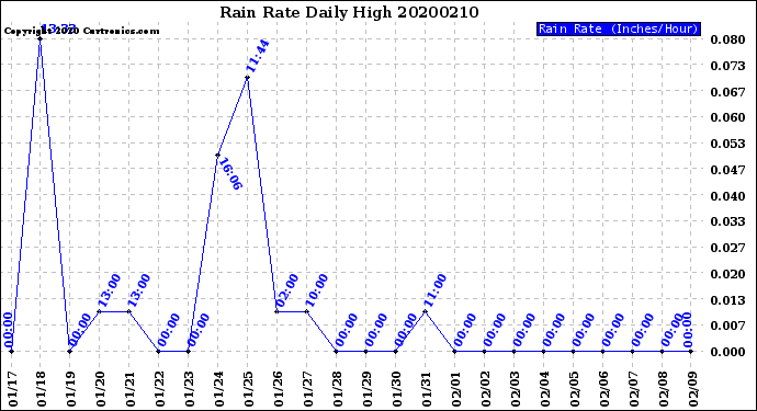 Milwaukee Weather Rain Rate<br>Daily High