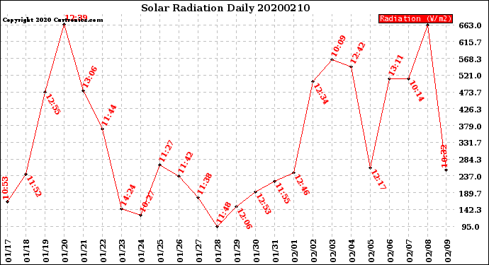 Milwaukee Weather Solar Radiation<br>Daily