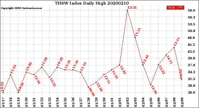 Milwaukee Weather THSW Index<br>Daily High