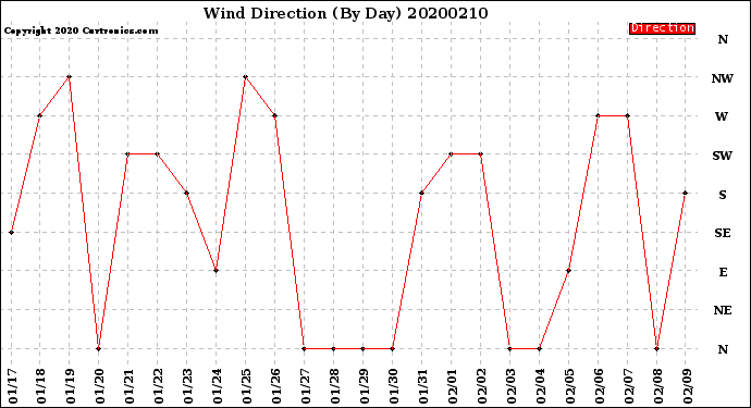 Milwaukee Weather Wind Direction<br>(By Day)