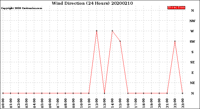 Milwaukee Weather Wind Direction<br>(24 Hours)