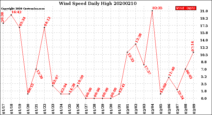 Milwaukee Weather Wind Speed<br>Daily High