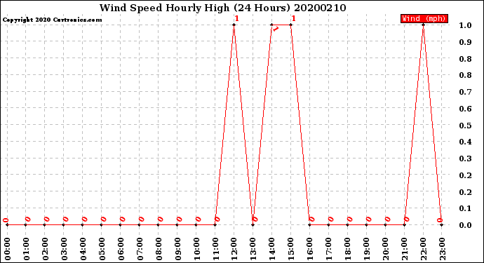 Milwaukee Weather Wind Speed<br>Hourly High<br>(24 Hours)