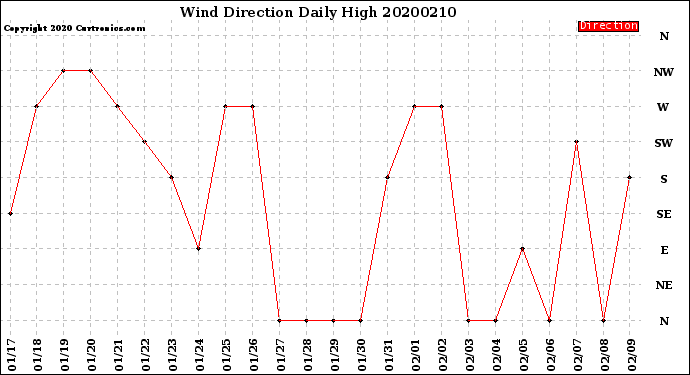 Milwaukee Weather Wind Direction<br>Daily High