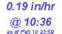 Milwaukee Weather Rain Rate Today