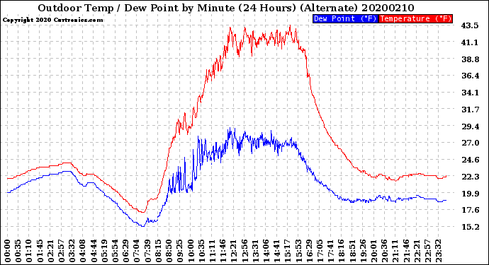Milwaukee Weather Outdoor Temp / Dew Point<br>by Minute<br>(24 Hours) (Alternate)