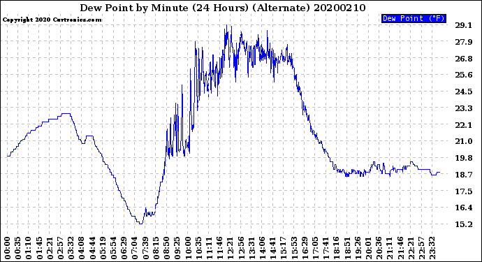 Milwaukee Weather Dew Point<br>by Minute<br>(24 Hours) (Alternate)