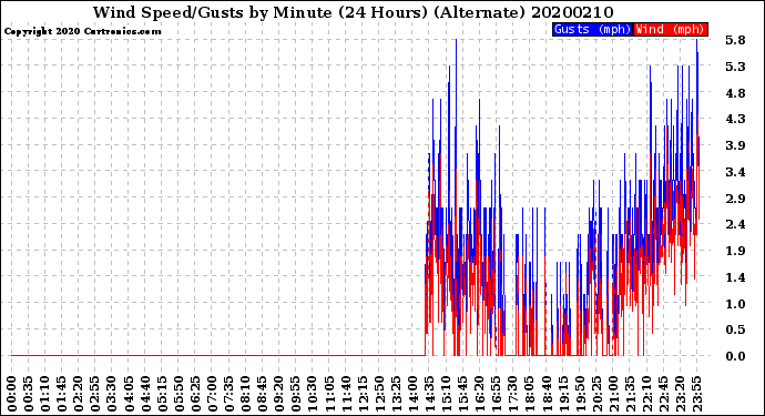 Milwaukee Weather Wind Speed/Gusts<br>by Minute<br>(24 Hours) (Alternate)