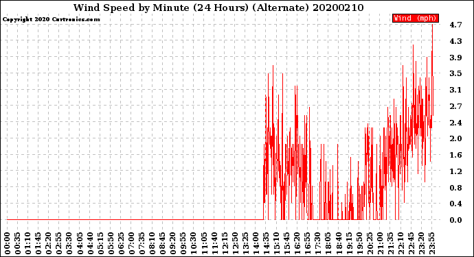 Milwaukee Weather Wind Speed<br>by Minute<br>(24 Hours) (Alternate)