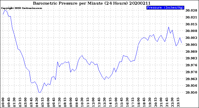 Milwaukee Weather Barometric Pressure<br>per Minute<br>(24 Hours)