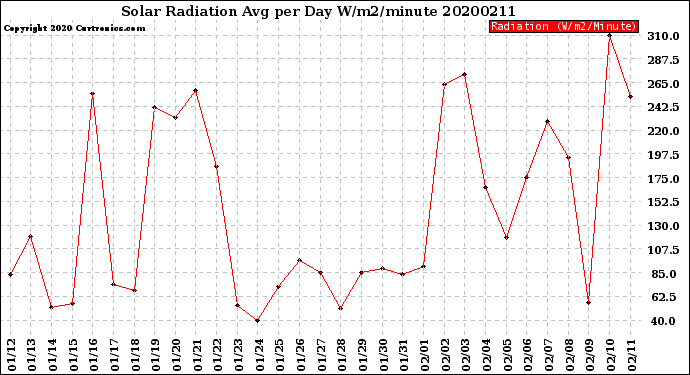 Milwaukee Weather Solar Radiation<br>Avg per Day W/m2/minute