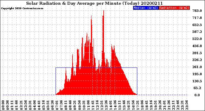 Milwaukee Weather Solar Radiation<br>& Day Average<br>per Minute<br>(Today)