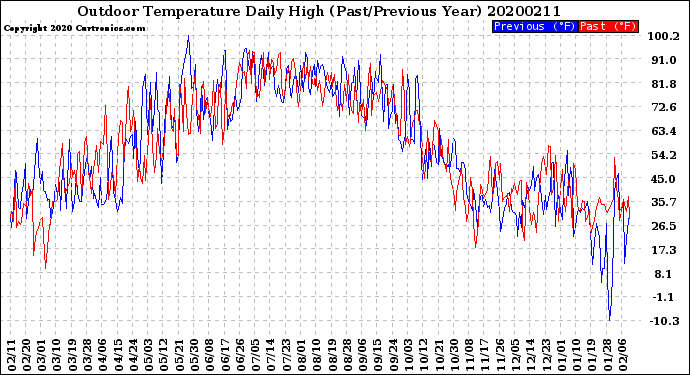 Milwaukee Weather Outdoor Temperature<br>Daily High<br>(Past/Previous Year)