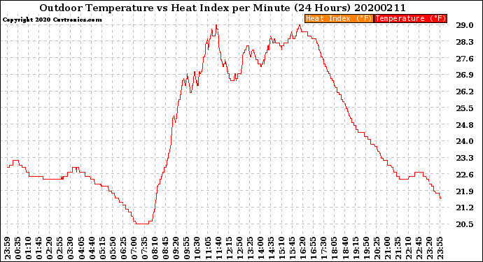 Milwaukee Weather Outdoor Temperature<br>vs Heat Index<br>per Minute<br>(24 Hours)