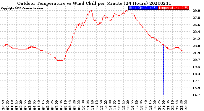 Milwaukee Weather Outdoor Temperature<br>vs Wind Chill<br>per Minute<br>(24 Hours)