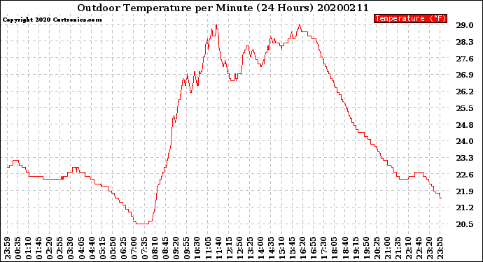Milwaukee Weather Outdoor Temperature<br>per Minute<br>(24 Hours)