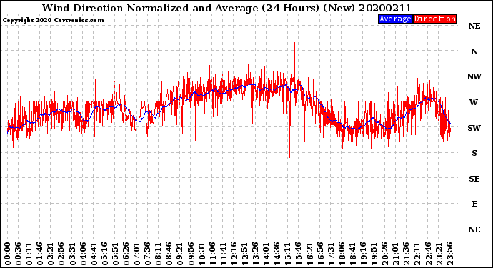 Milwaukee Weather Wind Direction<br>Normalized and Average<br>(24 Hours) (New)