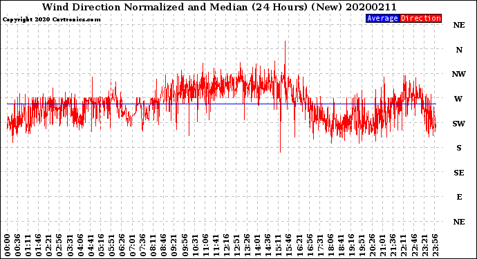 Milwaukee Weather Wind Direction<br>Normalized and Median<br>(24 Hours) (New)