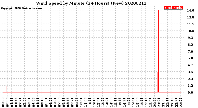 Milwaukee Weather Wind Speed<br>by Minute<br>(24 Hours) (New)