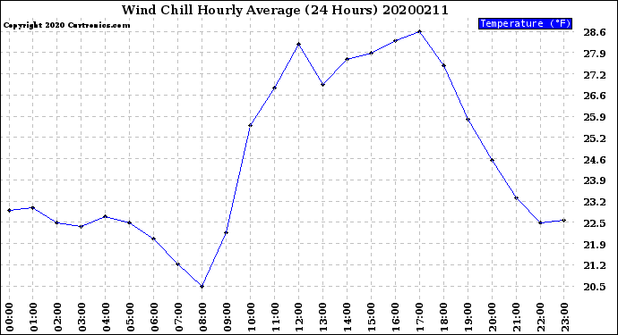 Milwaukee Weather Wind Chill<br>Hourly Average<br>(24 Hours)