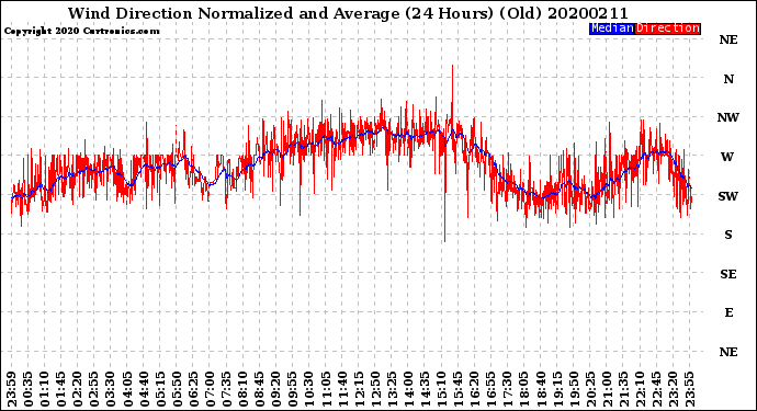 Milwaukee Weather Wind Direction<br>Normalized and Average<br>(24 Hours) (Old)