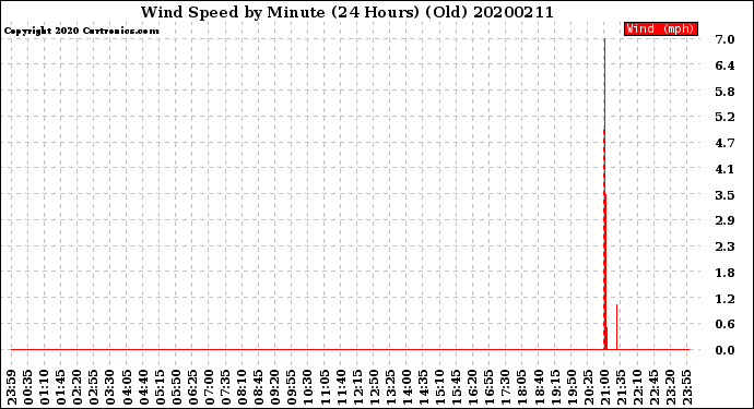 Milwaukee Weather Wind Speed<br>by Minute<br>(24 Hours) (Old)