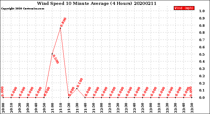 Milwaukee Weather Wind Speed<br>10 Minute Average<br>(4 Hours)