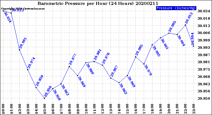 Milwaukee Weather Barometric Pressure<br>per Hour<br>(24 Hours)