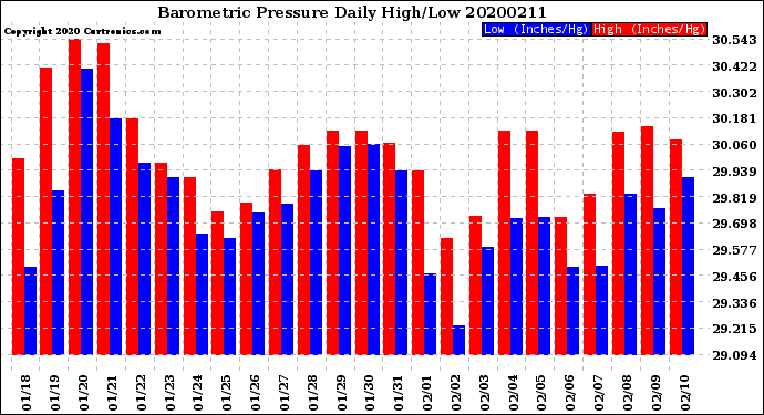 Milwaukee Weather Barometric Pressure<br>Daily High/Low