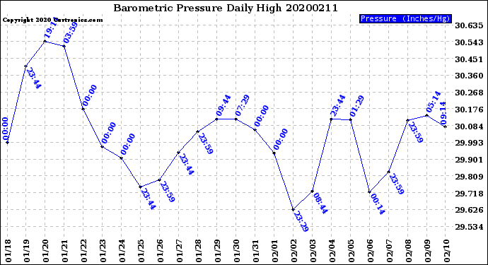 Milwaukee Weather Barometric Pressure<br>Daily High