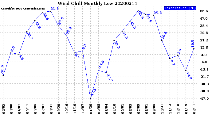 Milwaukee Weather Wind Chill<br>Monthly Low