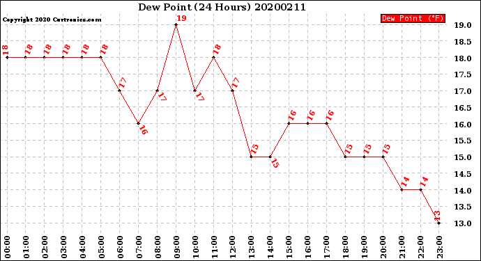 Milwaukee Weather Dew Point<br>(24 Hours)