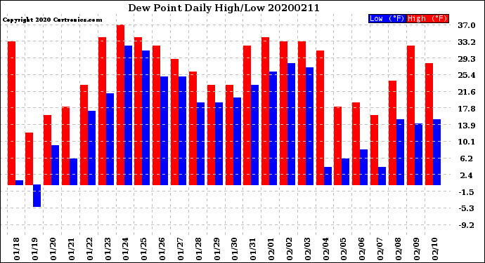 Milwaukee Weather Dew Point<br>Daily High/Low