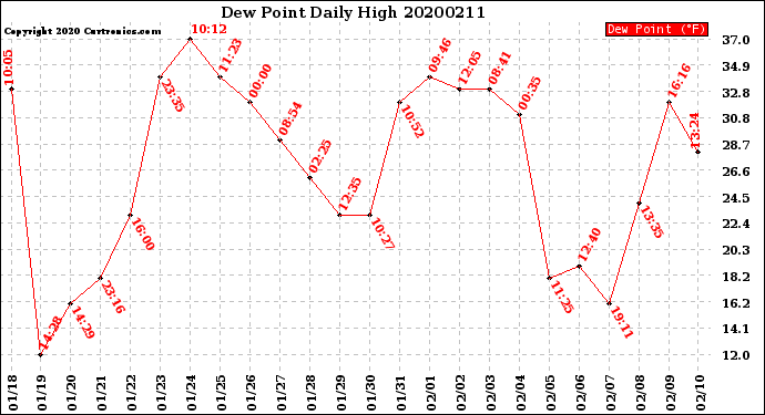 Milwaukee Weather Dew Point<br>Daily High