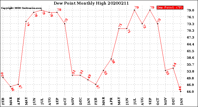 Milwaukee Weather Dew Point<br>Monthly High