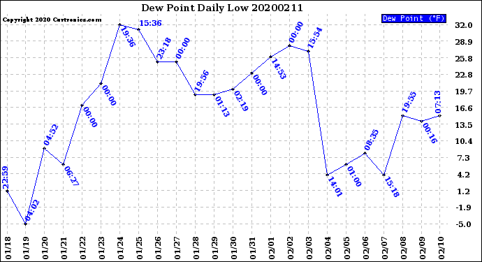 Milwaukee Weather Dew Point<br>Daily Low