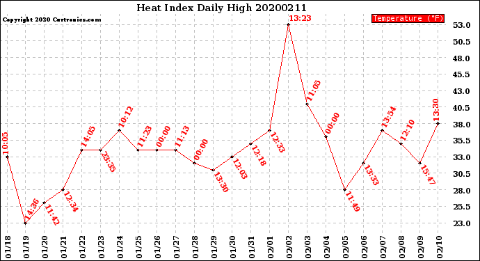 Milwaukee Weather Heat Index<br>Daily High