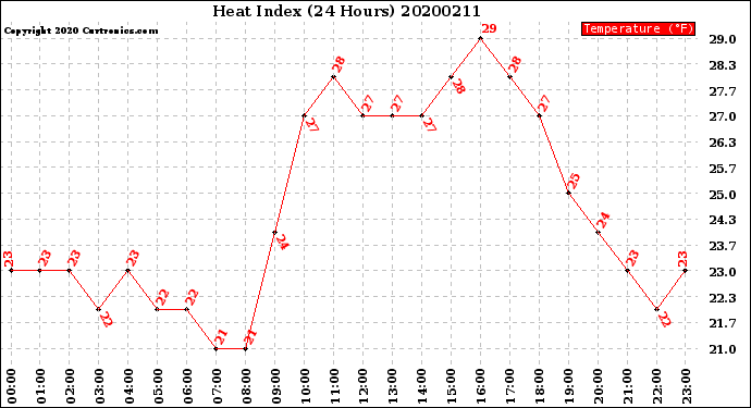 Milwaukee Weather Heat Index<br>(24 Hours)