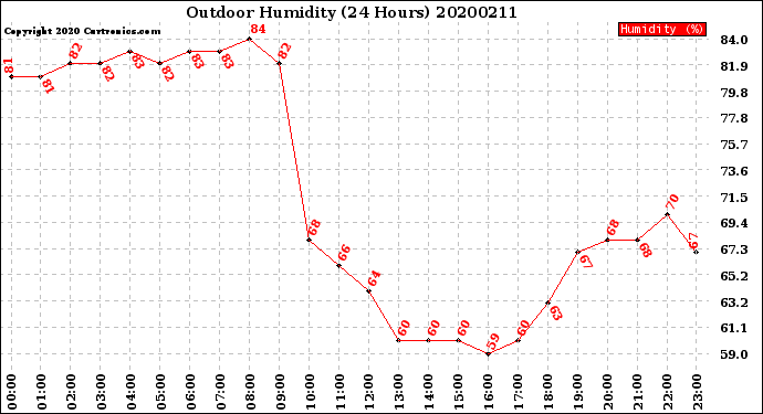 Milwaukee Weather Outdoor Humidity<br>(24 Hours)