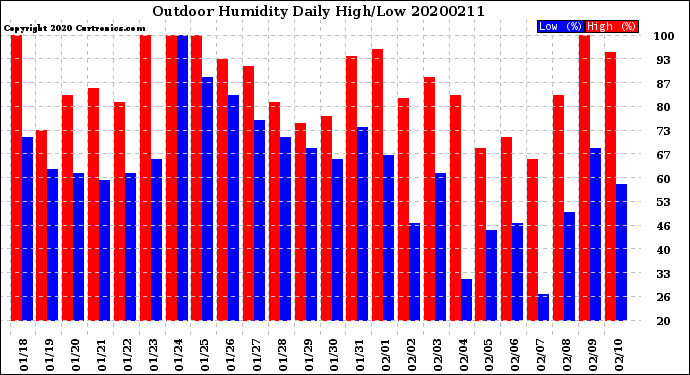 Milwaukee Weather Outdoor Humidity<br>Daily High/Low