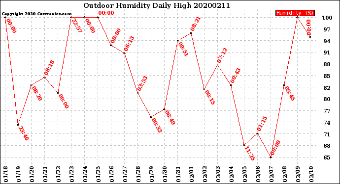 Milwaukee Weather Outdoor Humidity<br>Daily High