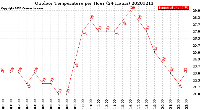 Milwaukee Weather Outdoor Temperature<br>per Hour<br>(24 Hours)
