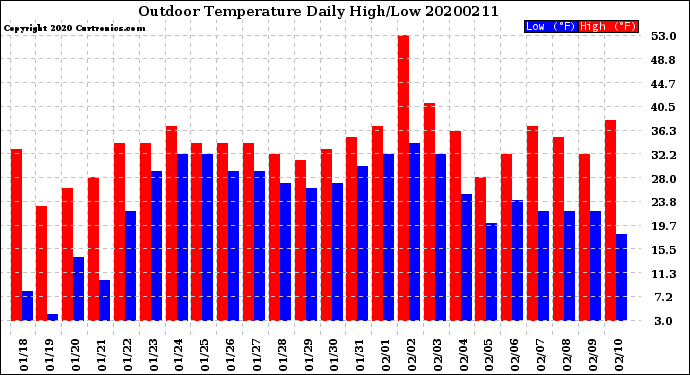 Milwaukee Weather Outdoor Temperature<br>Daily High/Low