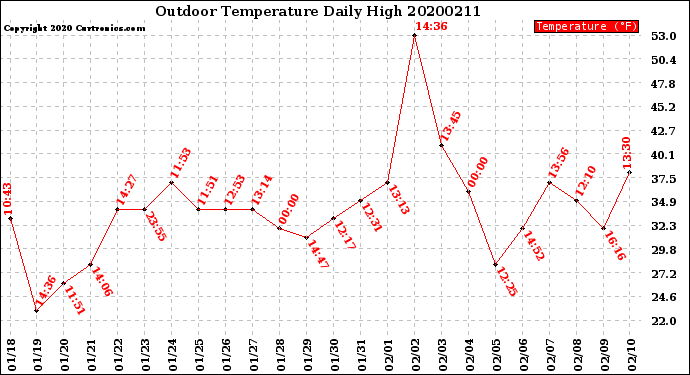 Milwaukee Weather Outdoor Temperature<br>Daily High
