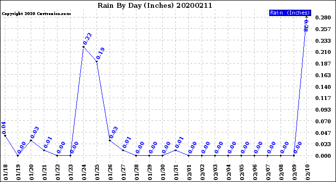 Milwaukee Weather Rain<br>By Day<br>(Inches)